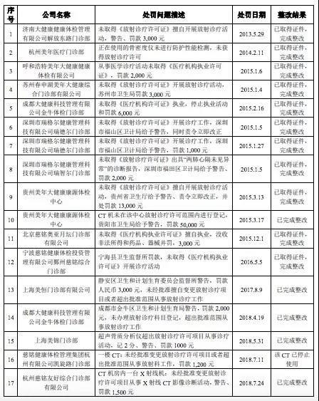 5年17次行政處罰，美年大健康涉嫌違規出具體檢報告