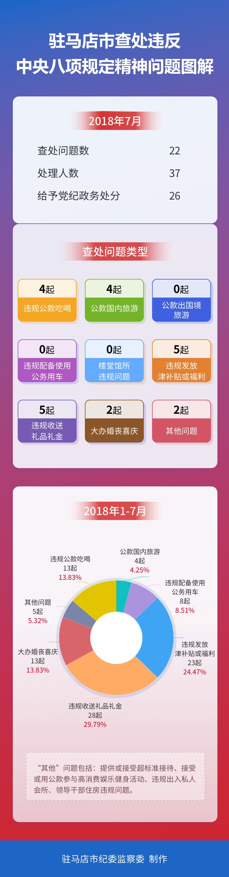 2018年1—7月全市查處違反中央八項規定精神問題情況通報