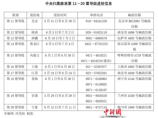 中央督導組進駐10省份 掃黑除惡督導實現全覆蓋