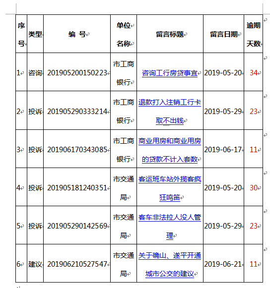 長期不回復群眾留言 2家單位被網絡問政通報