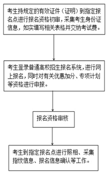 多省份啟動2020年高考報名 這些政策考生需關注