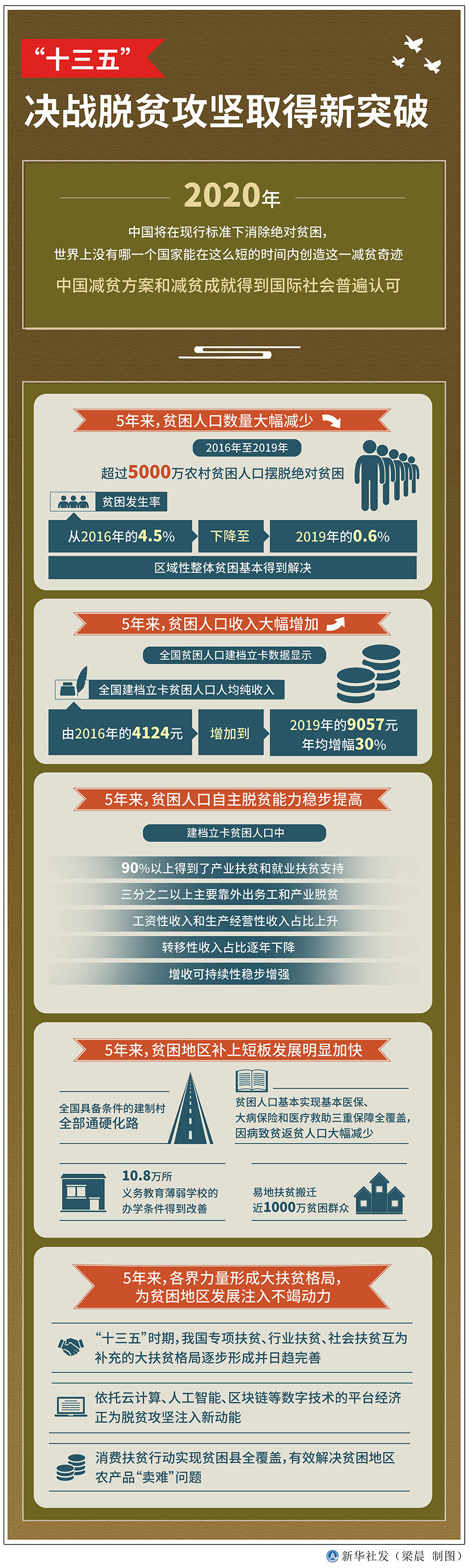 “十三五”，決戰脫貧攻堅取得新突破