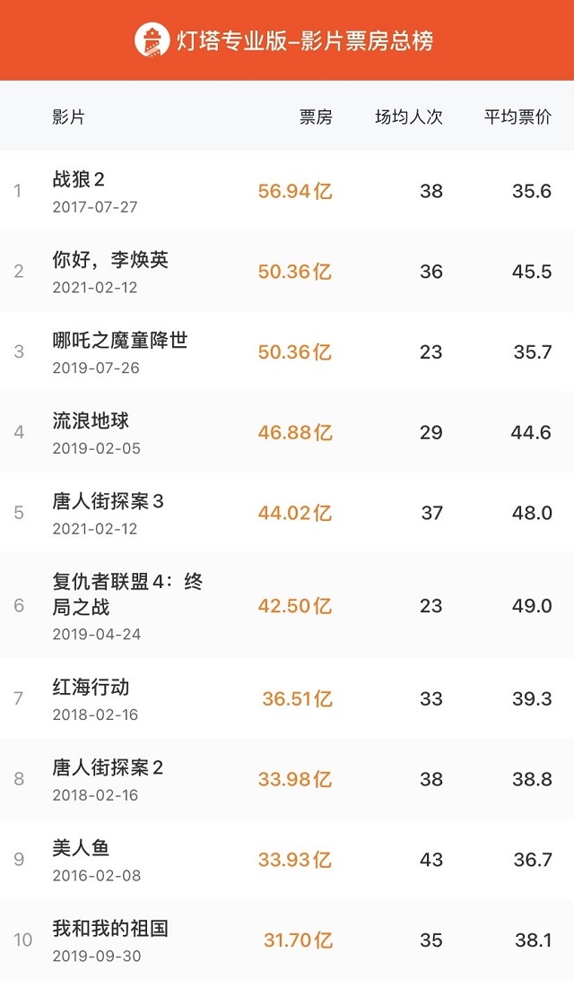 “后春節檔”持續發力！《你好，李煥英》榮登中國影史票房第二