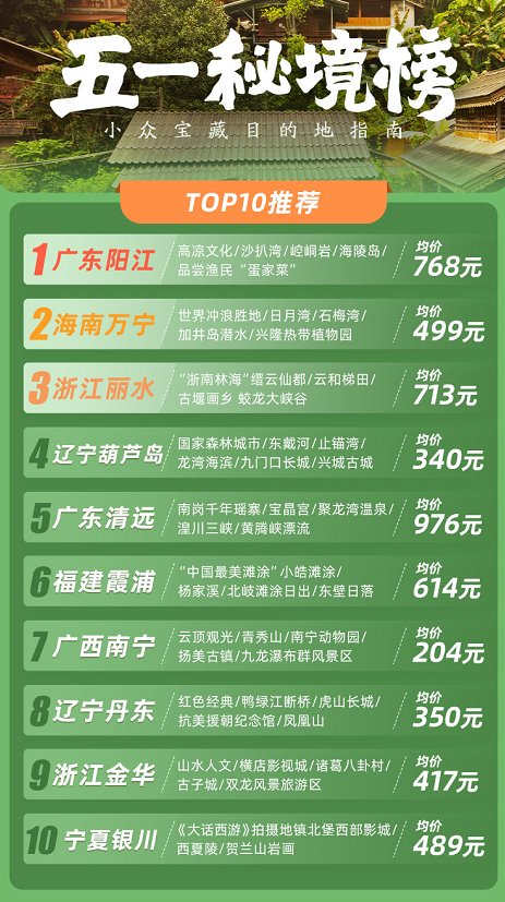 報告：五一熱門民宿售罄 80、90后是消費主力