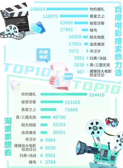 13部電影擠上“五一”檔期，檔期依賴愈演愈烈