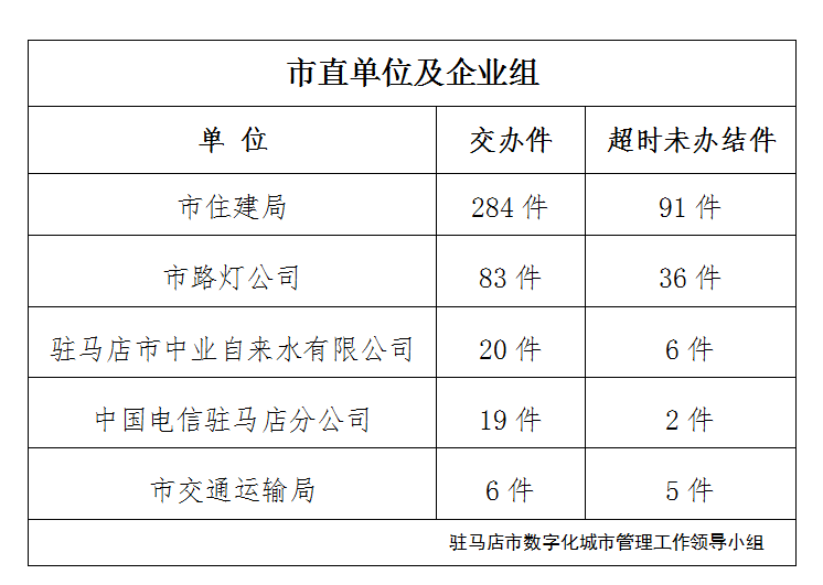 駐馬店市數字化城市管理案件辦理后進單位周通報