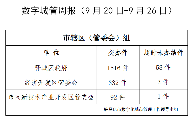 駐馬店市數字化城市管理案件辦理后進單位周通報