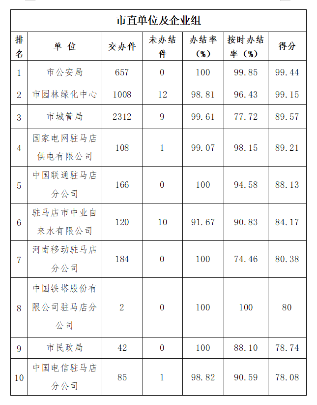 駐馬店市中心城區9月份數字化城市管理工作考評排名情況通報