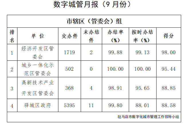 駐馬店市中心城區9月份數字化城市管理工作考評排名情況通報