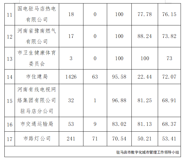 駐馬店市中心城區9月份數字化城市管理工作考評排名情況通報