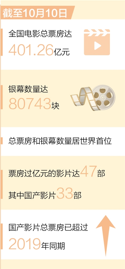 全國電影總票房超400億元 國產片33部票房過億
