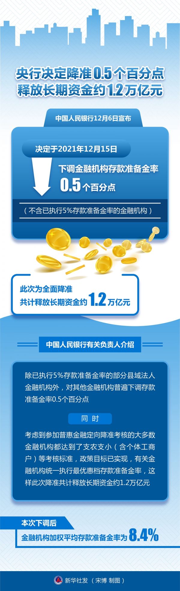 央行決定降準0.5個百分點