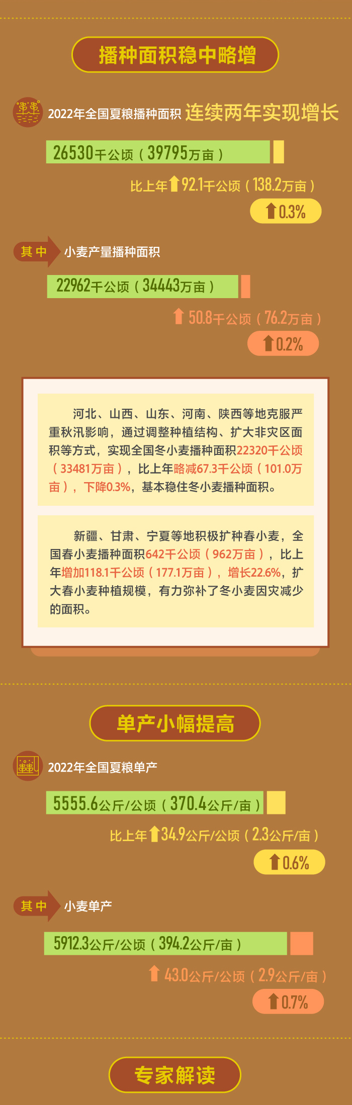 新聞數理化丨振奮人心！夏糧豐收筑牢糧食安全“壓艙石”