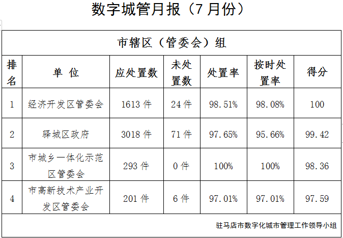 駐馬店市中心城區7月份數字化城市管理工作考評排名情況通報