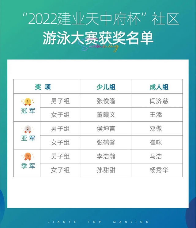 奔泳盛夏 | “2022建業天中府杯”社區游泳大賽歡樂收官