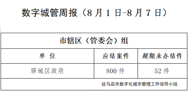 駐馬店市數字化城市管理案件辦理后進單位周通報
