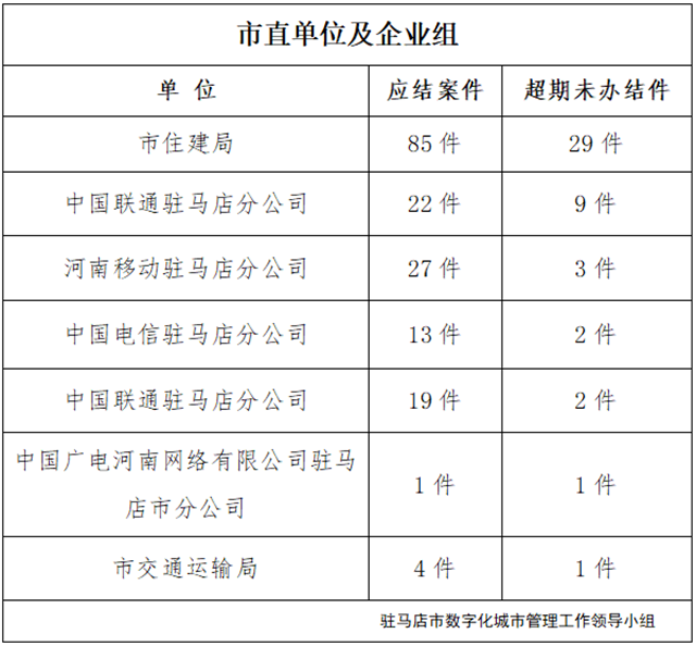 駐馬店市數字化城市管理案件辦理后進單位周通報