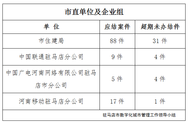 駐馬店市數字化城市管理案件辦理后進單位周通報