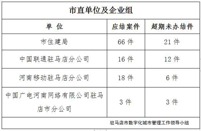 駐馬店市數字化城市管理案件辦理后進單位周通報