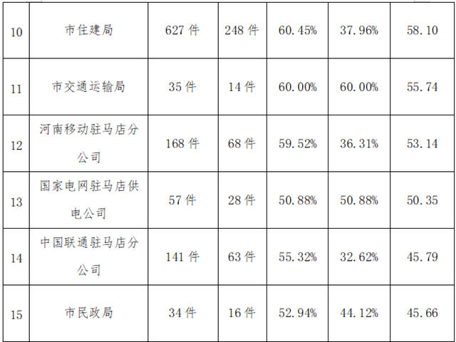 駐馬店市中心城區8月份數字化城市管理工作考評排名情況通報