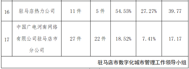 駐馬店市中心城區8月份數字化城市管理工作考評排名情況通報