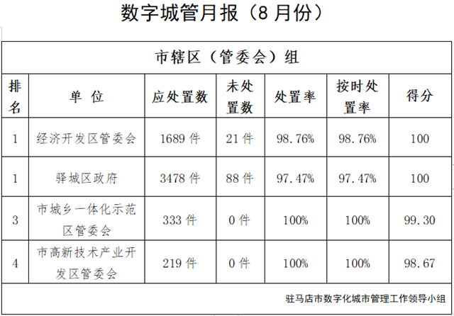 駐馬店市中心城區8月份數字化城市管理工作考評排名情況通報