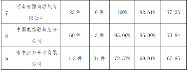 駐馬店市中心城區8月份數字化城市管理工作考評排名情況通報