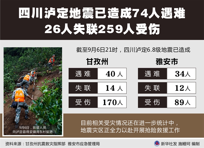 四川瀘定地震已造成74人遇難 26人失聯259人受傷