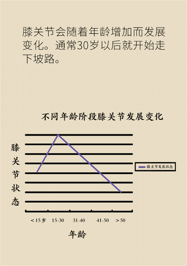 生命在于運動？珍“膝”從現在開始