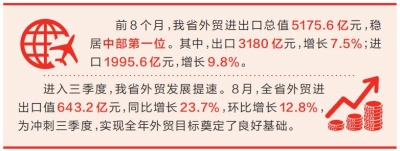 奮戰三季度 跑出加速度丨今年前8個月 河南省外貿總值同比增長8.4%