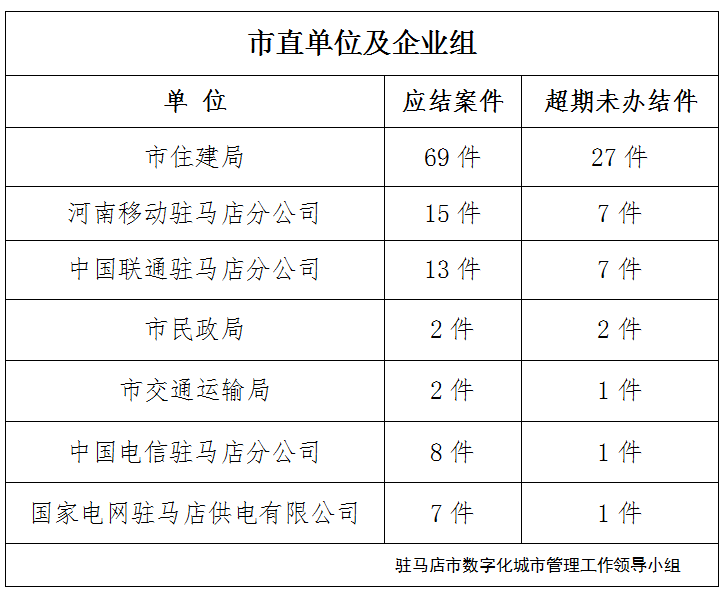 駐馬店市數字化城市管理案件辦理后進單位周通報