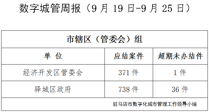 駐馬店市數字化城市管理案件辦理后進單位周通報