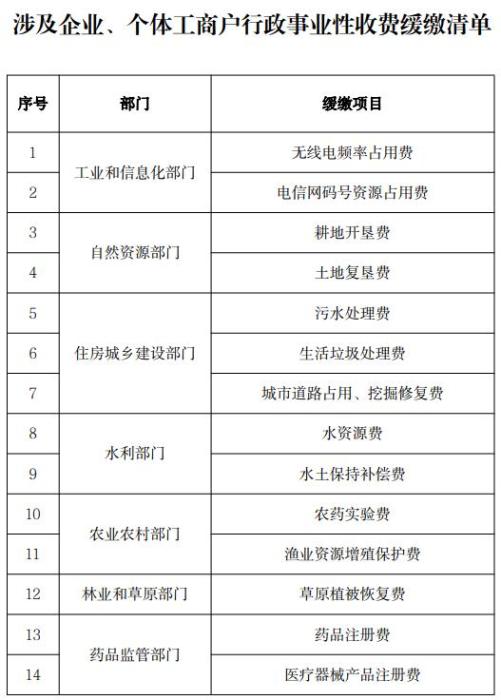 兩部門：企業、個體工商戶14項收費緩繳一個季度，不收滯納金