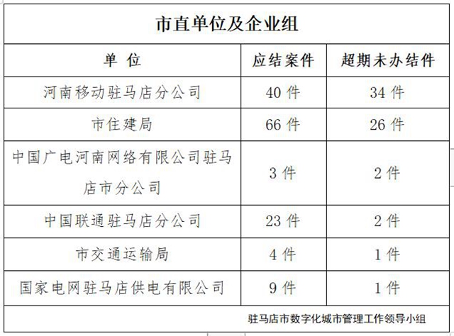 駐馬店市數字化城市管理案件辦理后進單位周通報