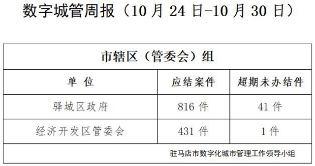 駐馬店市數字化城市管理案件辦理后進單位周通報