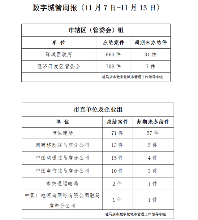 駐馬店市數字化城市管理案件辦理后進單位周通報
