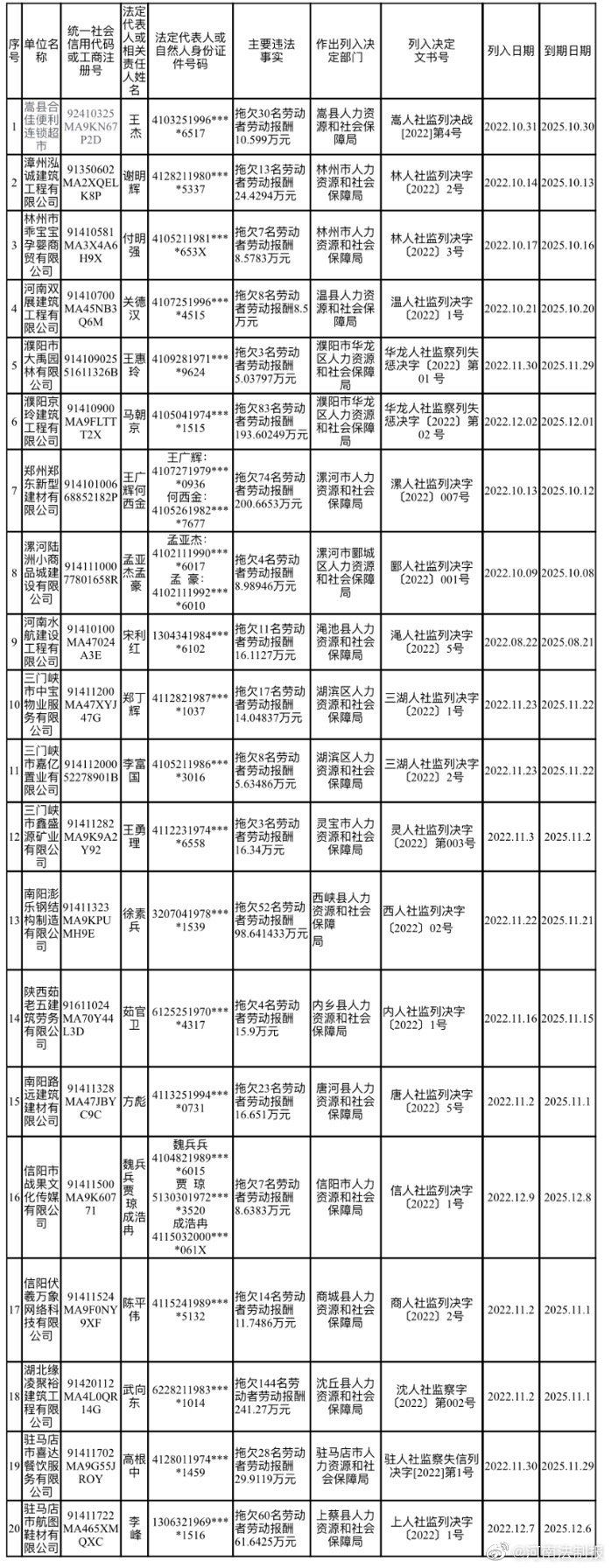 河南公布2022年第四批拖欠農民工工資失信聯合懲戒對象名單