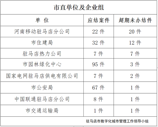 駐馬店市數字化城市管理案件辦理后進單位周通報