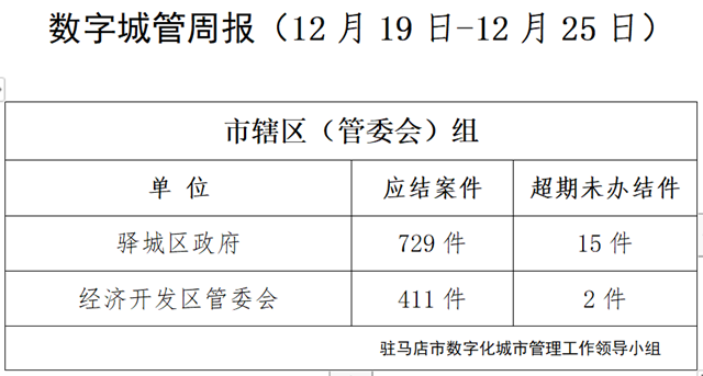 駐馬店市數字化城市管理案件辦理后進單位周通報