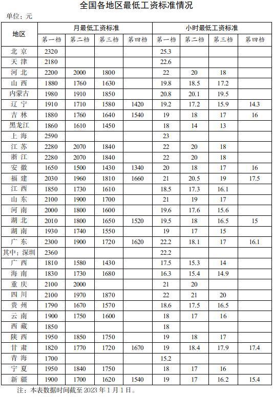 全國各地區最低工資標準出爐！14個地區≥2000元