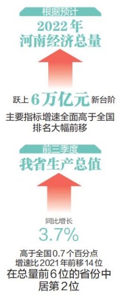 河南6大領域謀劃90條措施促經濟 重點項目約2500個 年度投資1.8萬億