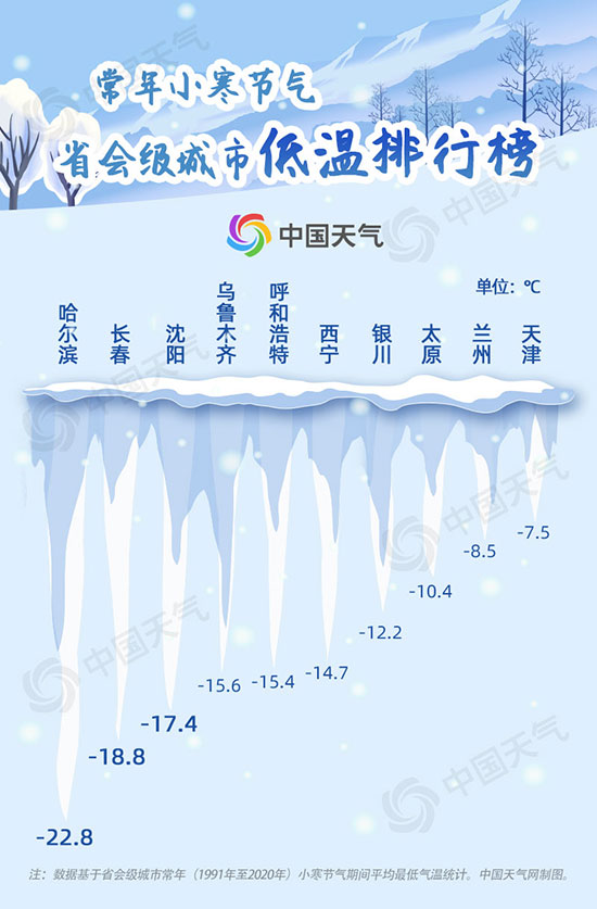 冷到極致！我國大部開啟全年最冷時段 大數據看小寒“冷王”有多冷