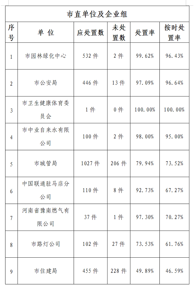 駐馬店市中心城區12月份數字化城市管理工作考評情況通報