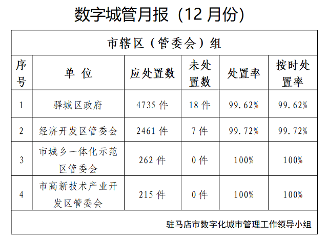 駐馬店市中心城區12月份數字化城市管理工作考評情況通報