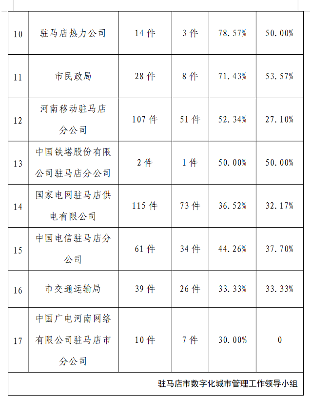 駐馬店市中心城區12月份數字化城市管理工作考評情況通報
