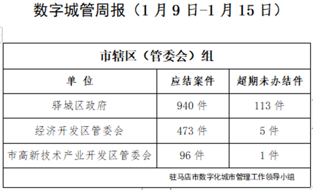 駐馬店市數字化城市管理案件辦理后進單位周通報