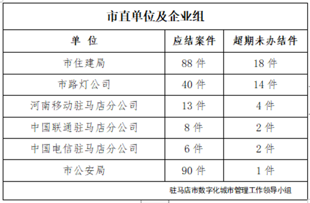 駐馬店市數字化城市管理案件辦理后進單位周通報