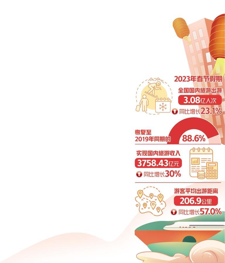 國內出游3.08億人次，同比增長23.1%——春節旅游市場穩步復蘇