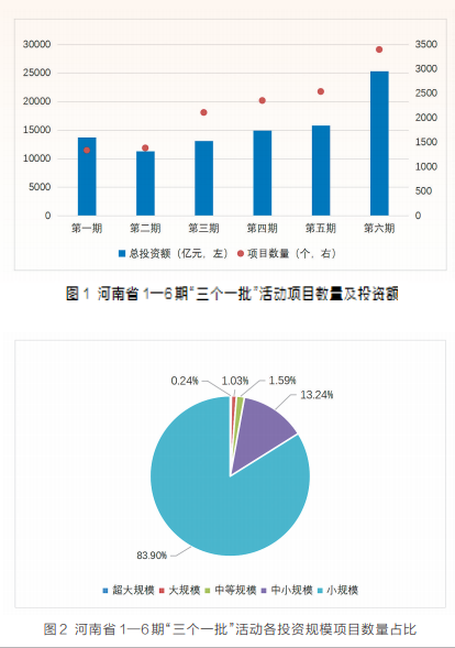 項目為王 感知中原經濟脈動丨中國式現代化的河南路徑——河南省“三個一批”項目實施情況調研報告