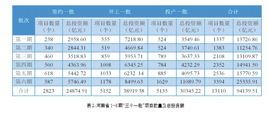 項目為王 感知中原經濟脈動丨中國式現代化的河南路徑——河南省“三個一批”項目實施情況調研報告